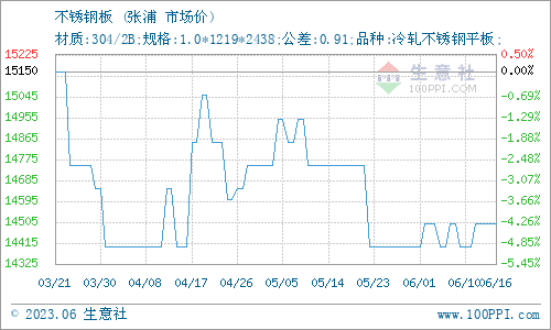 生意社：6月16日无锡中融Kaiyun 开云兴不锈钢板价格持平(图1)