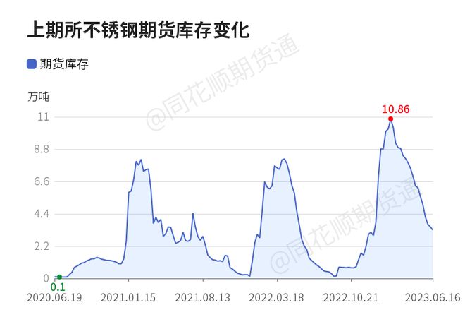 开云体育 Kaiyun.com 官网入口【收评】不锈钢日内下跌183% 机构称短期外围情绪偏强、镍价弹升 不锈钢价格或震荡运行(图1)