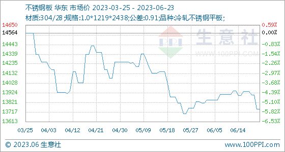 6月23日生意社不锈钢板基准价为1375000元吨Kaiyun 开云体育(图1)