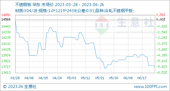 开云体育 开云平台6月26日生意社不锈钢板基准价为1370714元吨(图1)