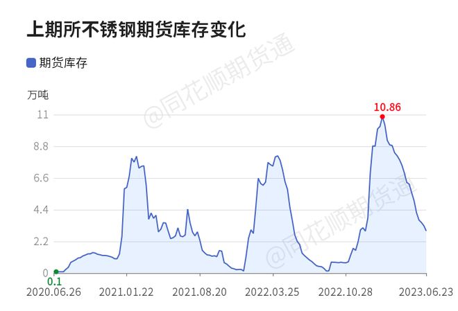 开云 开云体育官网【收评】不锈钢日内上涨041% 机构称不锈钢短期或震荡运行 后市以逢高抛空思路对待(图1)