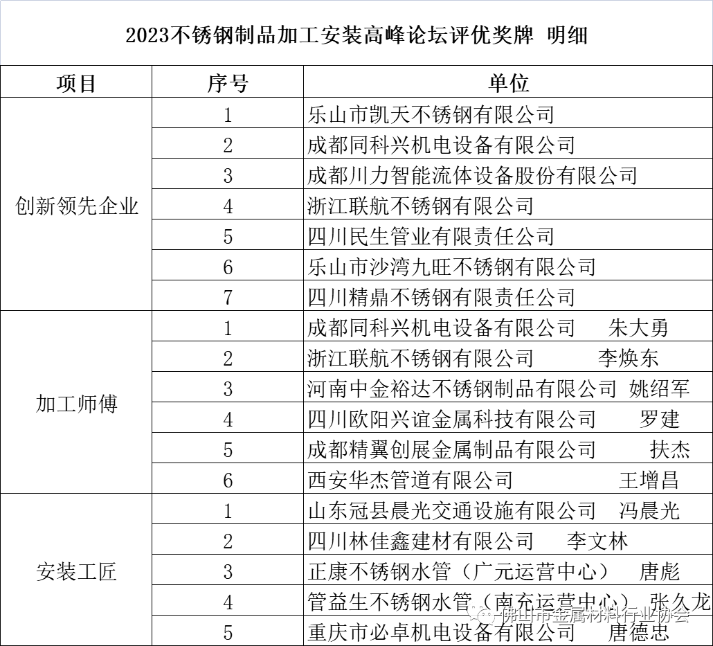 2023不锈钢制品加工安装高峰论坛：评优申报截止开云 开云体育官网(图1)