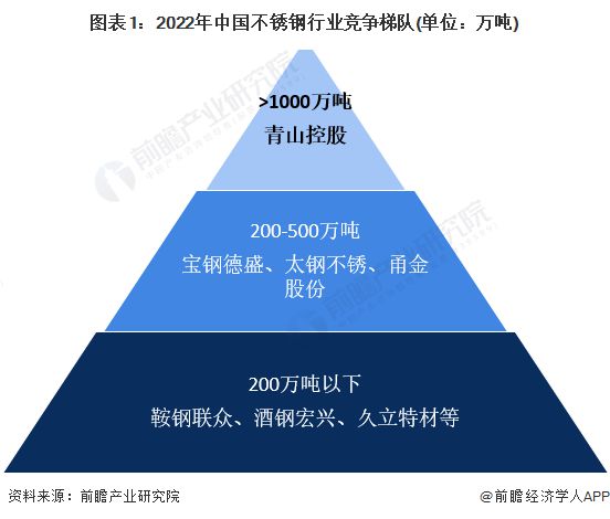 开云体育 开云平台【行业深度】洞察2023：中国不锈钢行业竞争格局及市场份额(附市场集中度、企业竞争力评价等)(图1)