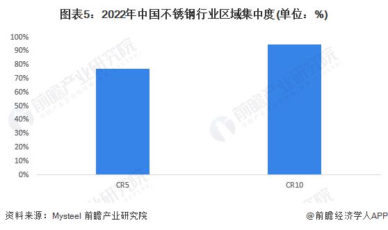 开云体育 开云平台【行业深度】洞察2023：中国不锈钢行业竞争格局及市场份额(附市场集中度、企业竞争力评价等)(图5)