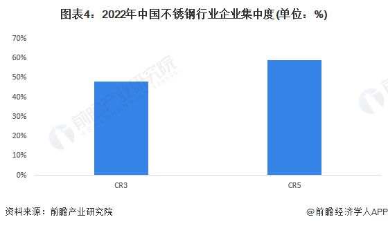 开云体育 开云平台【行业深度】洞察2023：中国不锈钢行业竞争格局及市场份额(附市场集中度、企业竞争力评价等)(图4)