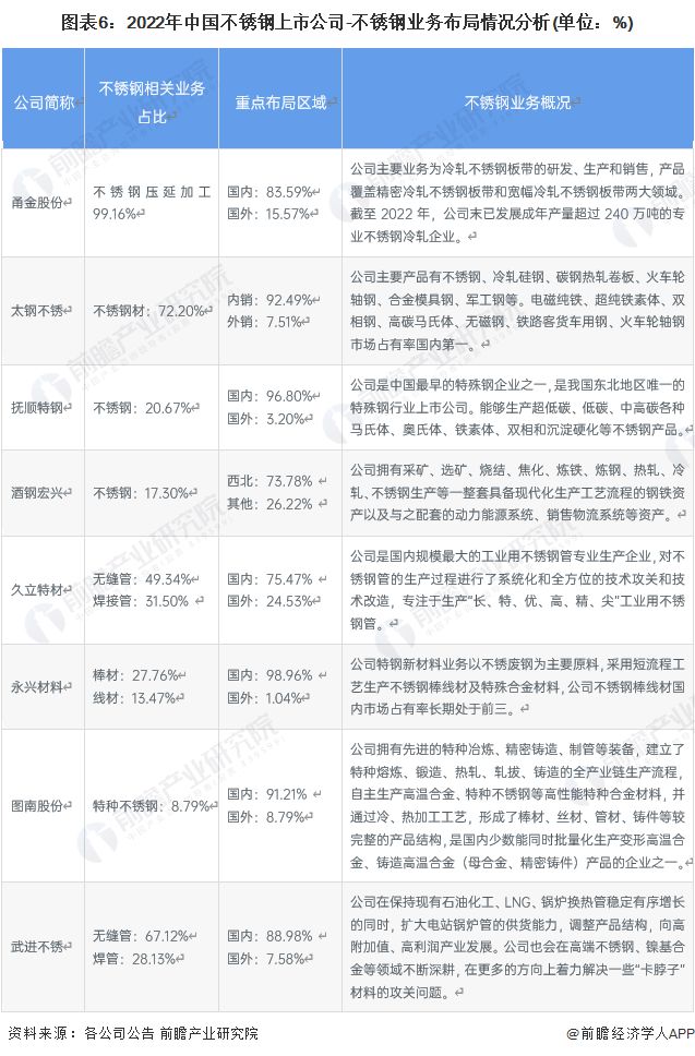 开云体育 开云平台【行业深度】洞察2023：中国不锈钢行业竞争格局及市场份额(附市场集中度、企业竞争力评价等)(图6)