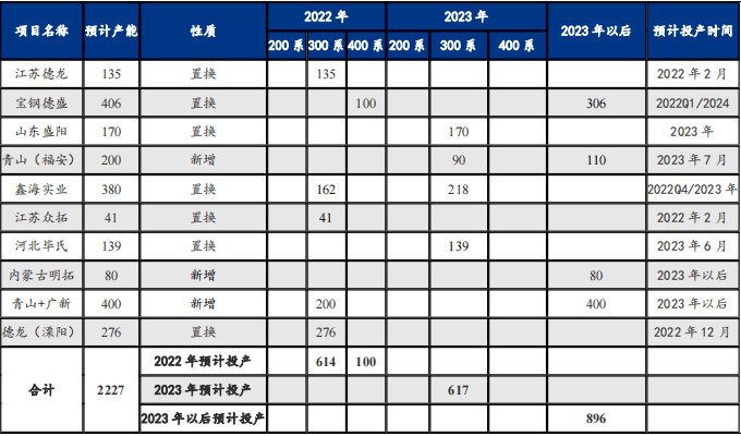 浅谈2023下半年不锈钢风开云体育 开云官网险点(图1)
