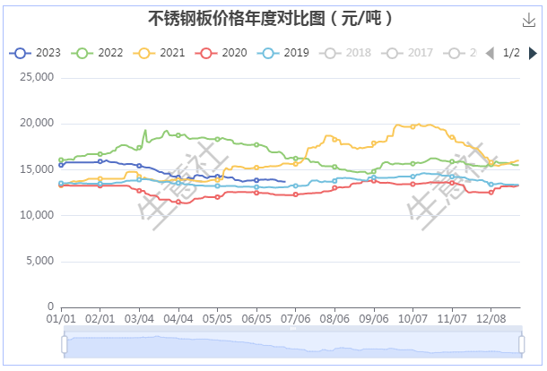 Kaiyun 开云生意社：产能过剩以及内外需求疲软 上半年不锈钢弱势下行(图2)