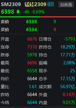 开云体育 开云官网不锈钢95%可回收硅锰期货跌破7000元硅铁期货跌近7000元(图2)