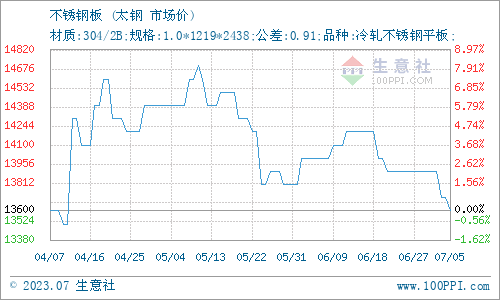 开云 开云体育平台生意社：7月5日无锡鼎利凯不锈钢价格下跌(图1)