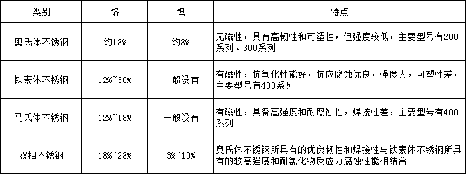 开云 开云体育官网教你认知不锈钢的分类(图2)