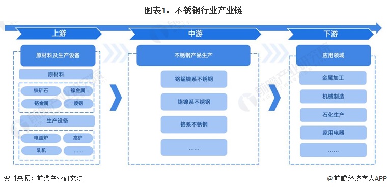 【干货】2023年中国不锈钢开云体育 开云官网行业产业链现状及市场竞争格局分析 广东、山东和浙江地区企业分布较为集中(图1)