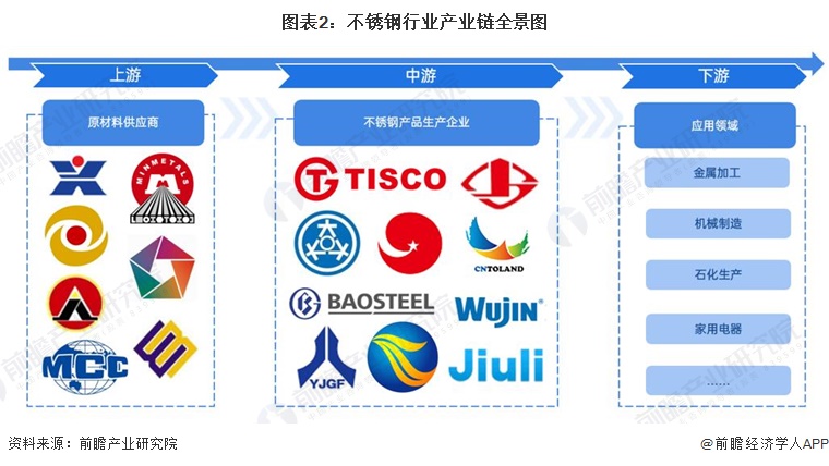 【干货】2023年中国不锈钢开云体育 开云官网行业产业链现状及市场竞争格局分析 广东、山东和浙江地区企业分布较为集中(图2)