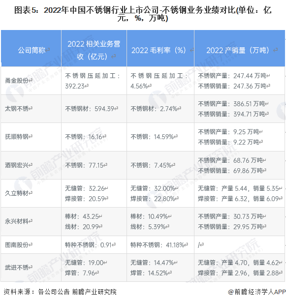 【干货】2023年中国不锈钢开云体育 开云官网行业产业链现状及市场竞争格局分析 广东、山东和浙江地区企业分布较为集中(图5)