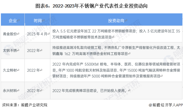 【干货】2023年中国不锈钢开云体育 开云官网行业产业链现状及市场竞争格局分析 广东、山东和浙江地区企业分布较为集中(图6)