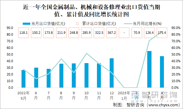 2023年4月全国金属制品、机械和设备修理业出口货值为476亿元同比增长847%开云APP 开云官网入口(图1)
