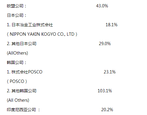 商务部：对日Kaiyun 开云韩等进口不锈钢钢坯和不锈钢热轧板卷征收反倾销税(图1)