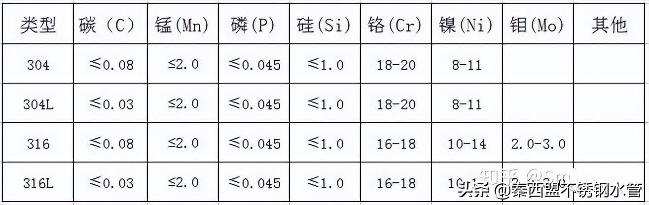 Kaiyun 开云体育不锈钢材料都有哪些？它们之间是怎么区分的？(图1)