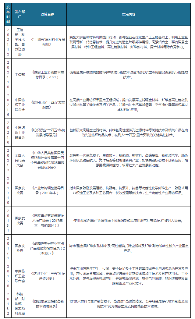 我国金属纤维制品行业政策：明确发展增长目标、关键技术方向及产业应用领域开云 开云体育平台(图1)