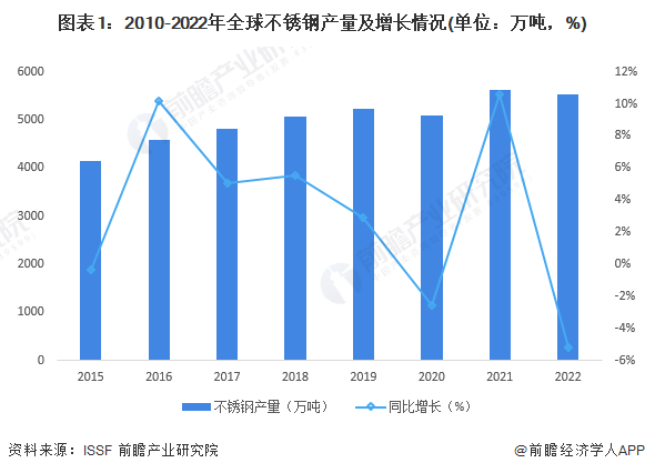 开云体育 开云官网2023年全球不锈钢市场供需现状及发展前景分析 未来全球不锈钢消费量有望平稳增长(图1) 开云体育 开云官网2023年全球不锈钢市场供需现状及发展前景分析 未来全球不锈钢消费量有望平稳增长(图1)