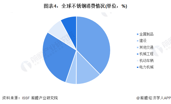 开云体育 开云官网2023年全球不锈钢市场供需现状及发展前景分析 未来全球不锈钢消费量有望平稳增长(图4) 开云体育 开云官网2023年全球不锈钢市场供需现状及发展前景分析 未来全球不锈钢消费量有望平稳增长(图4)
