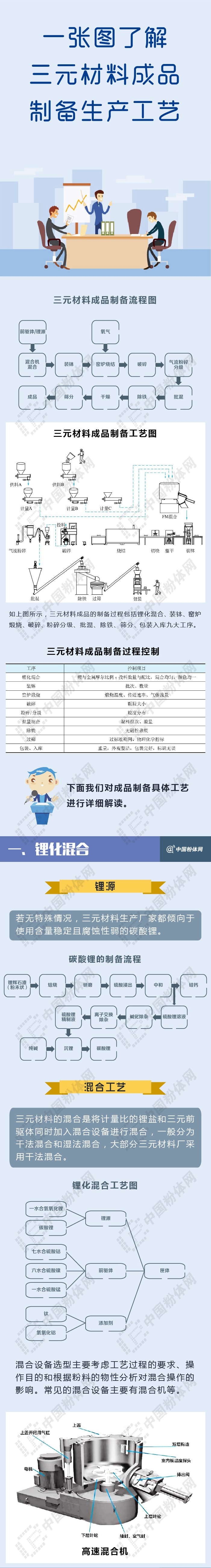 干货一张图了解三元材料成品制备生开云APP 开云官网入口产工艺(图1) 干货一张图了解三元材料成品制备生开云APP 开云官网入口产工艺(图1)