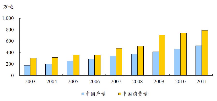 中国有色金属主要品种分析(图4) 中国有色金属主要品种分析(图4)