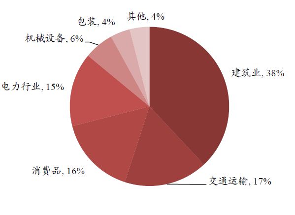 中国有色金属主要品种分析(图7) 中国有色金属主要品种分析(图7)