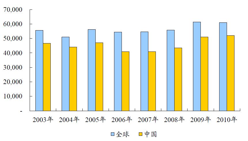 中国有色金属主要品种分析(图13) 中国有色金属主要品种分析(图13)