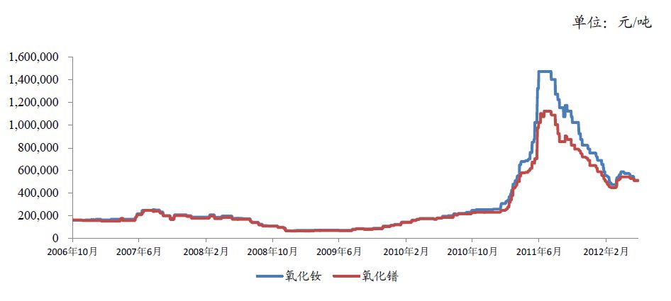 中国有色金属主要品种分析(图31) 中国有色金属主要品种分析(图31)