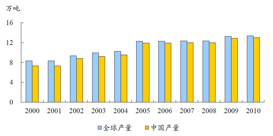 中国有色金属主要品种分析(图29) 中国有色金属主要品种分析(图29)