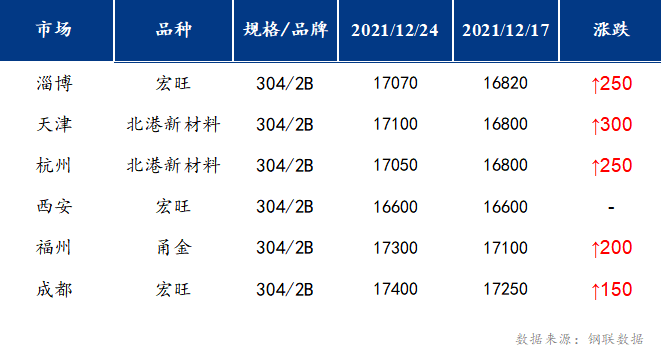 开云APP 开云官网入口Mysteel：【眨眼看各地】不锈钢库存去库价格红了需求来了？(图2)