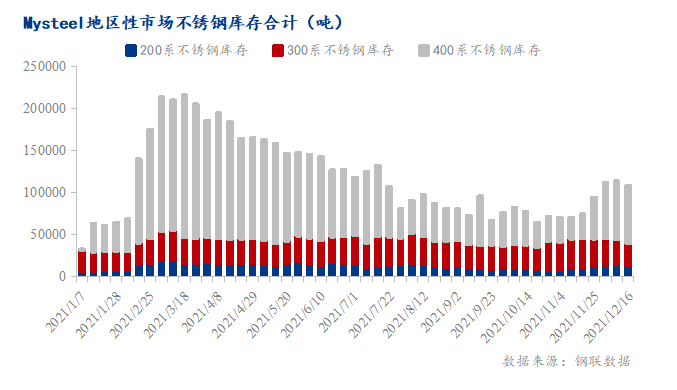 开云APP 开云官网入口Mysteel：【眨眼看各地】不锈钢库存去库价格红了需求来了？(图6)