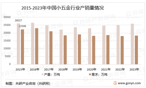 开云APP 开云官网入口2023年中国小五金行业产销量、销售收入及市场规模分析[图](图2)