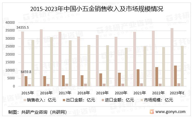 开云APP 开云官网入口2023年中国小五金行业产销量、销售收入及市场规模分析[图](图3)