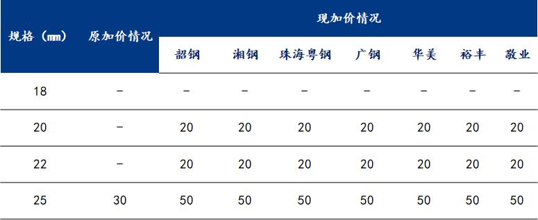 开云体育 Kaiyun.com 官网入口Mysteel：成本抬升 广东主流钢厂中组规格加价进行调整(图1)
