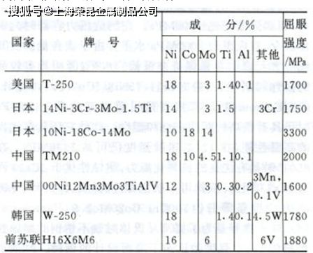 18Ni(200)、18Ni(250开云体育 Kaiyun.com 官网入口)、300)和35典型马氏体时效钢(图1)