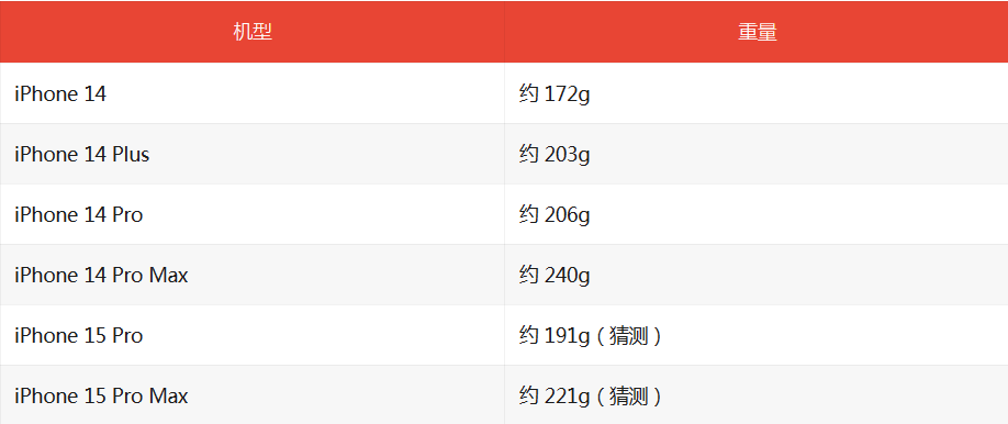 Kaiyun 开云iPhone 15 Pro“减肥”成功苹果发布会即将召开！(图2)