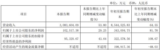 新钢股份2021年前三季度净利343亿增长8178% 钢铁主业销售规模扩大开云体育 开云官网(图1) 新钢股份2021年前三季度净利343亿增长8178% 钢铁主业销售规模扩大开云体育 开云官网(图1)