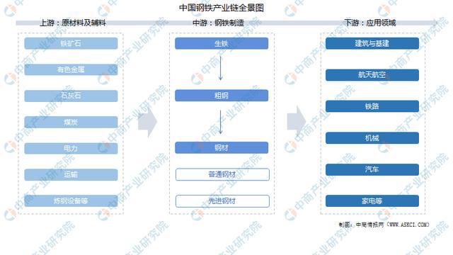 开云APP 开云官网入口2021年中国钢铁行业产业链全景图上中下游市场及企业剖析(图1) 开云APP 开云官网入口2021年中国钢铁行业产业链全景图上中下游市场及企业剖析(图1)