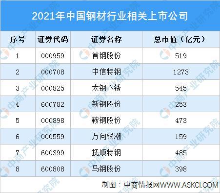 开云APP 开云官网入口2021年中国钢铁行业产业链全景图上中下游市场及企业剖析(图13) 开云APP 开云官网入口2021年中国钢铁行业产业链全景图上中下游市场及企业剖析(图13)