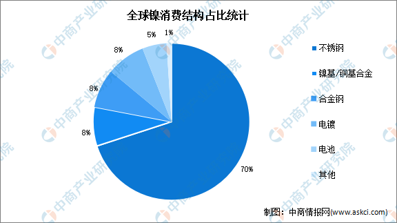 开云体育 开云平台2022年全球及中国镍消费结构预测分析：不锈钢占比最大（图）(图1)