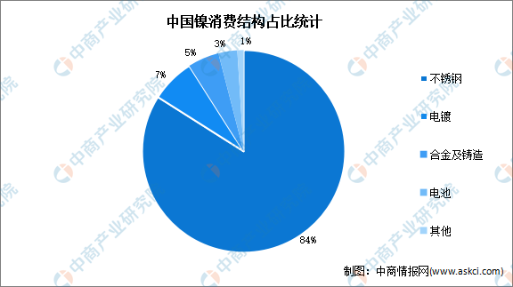 开云体育 开云平台2022年全球及中国镍消费结构预测分析：不锈钢占比最大（图）(图2)