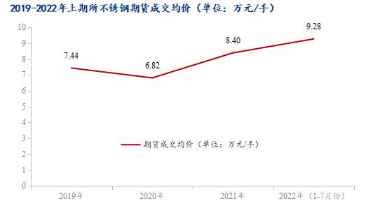 不锈钢Kaiyun 开云期货上市3周年带来哪些影响？(图2)