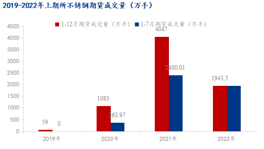 不锈钢Kaiyun 开云期货上市3周年带来哪些影响？(图3)