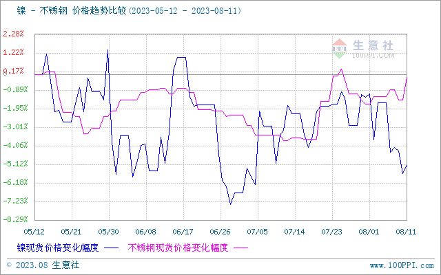 开云APP 开云官网入口生意社：本周不锈钢小幅上涨（87-811）(图1)