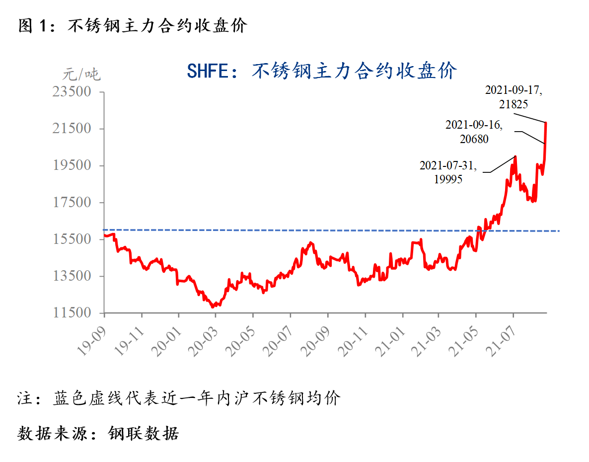 MystKaiyun 开云eel：沪不锈钢一枝独秀破2万关口持续刷新上市新高(图1)