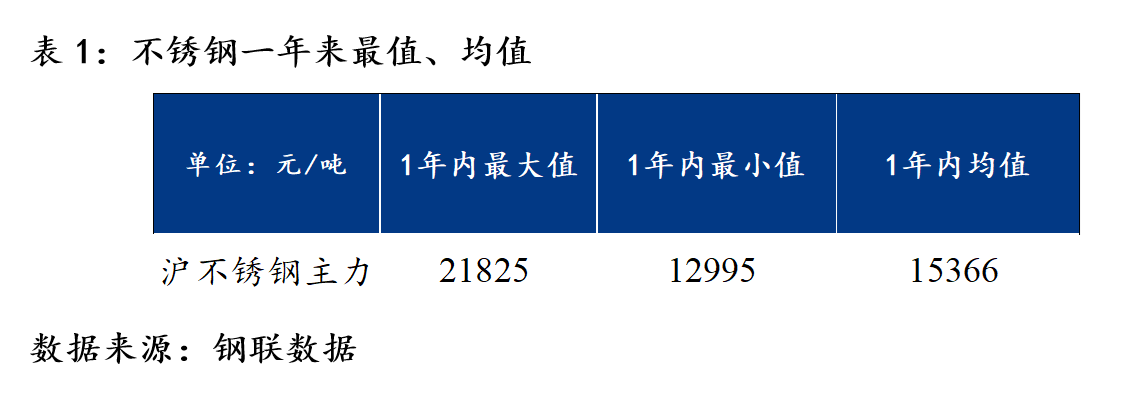 MystKaiyun 开云eel：沪不锈钢一枝独秀破2万关口持续刷新上市新高(图2)