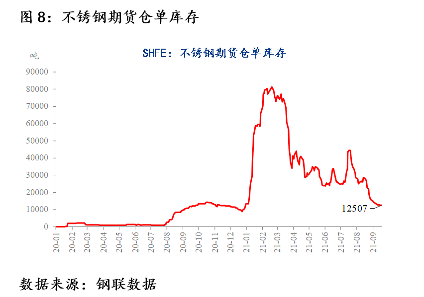 MystKaiyun 开云eel：沪不锈钢一枝独秀破2万关口持续刷新上市新高(图10)