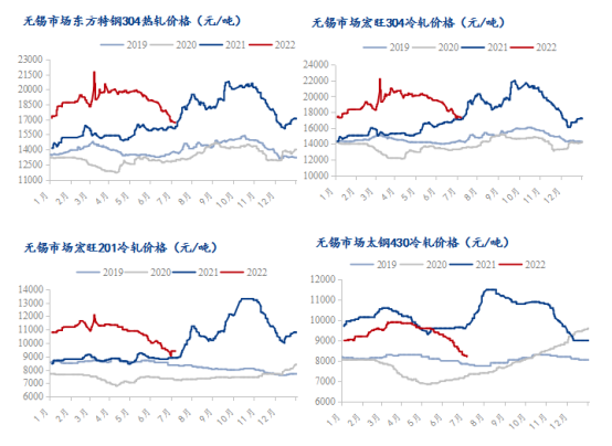 My开云体育 开云平台steel：不锈钢2022上半年市场回顾及下半年展望(图1)